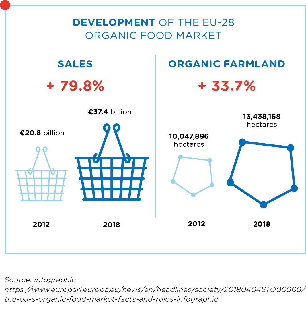 March 2021_Future organic_Biologisch_Graph_2.jpg